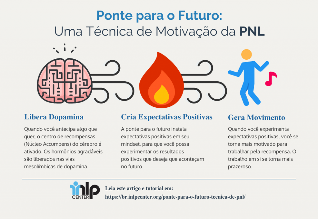 Ponte para o futuro - técnica de PNL