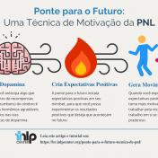 Ponte para o futuro - técnica de PNL